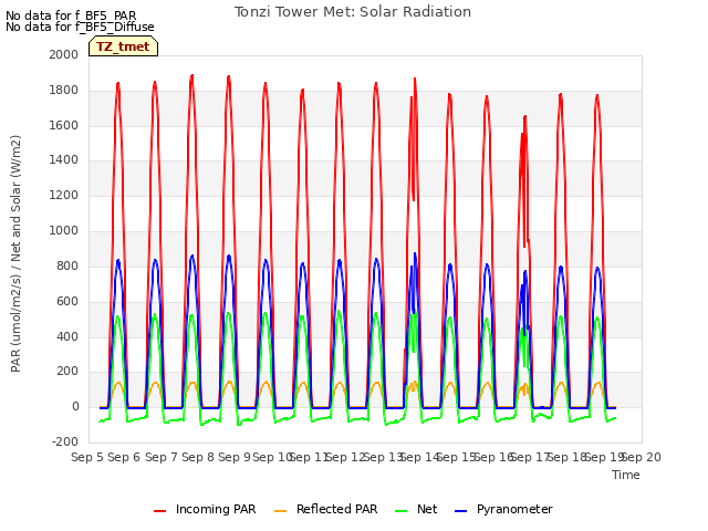 plot of Tonzi Tower Met: Solar Radiation