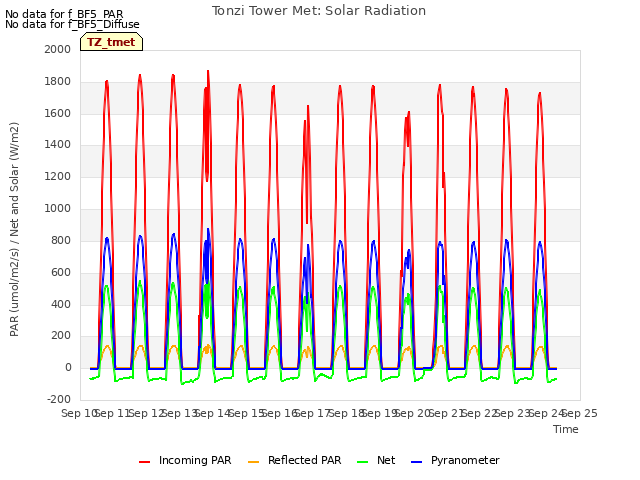 plot of Tonzi Tower Met: Solar Radiation