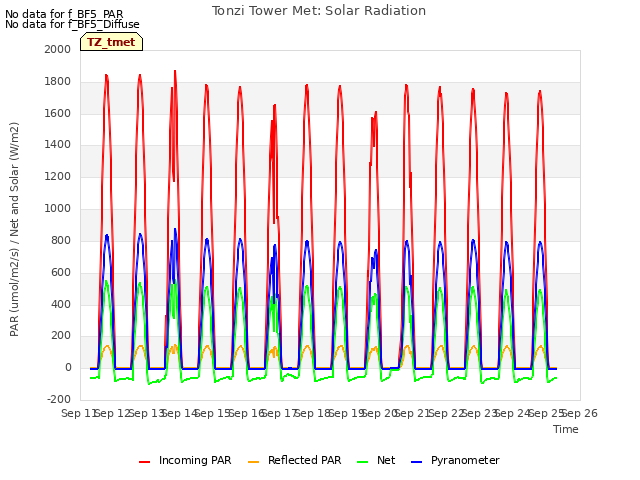 plot of Tonzi Tower Met: Solar Radiation