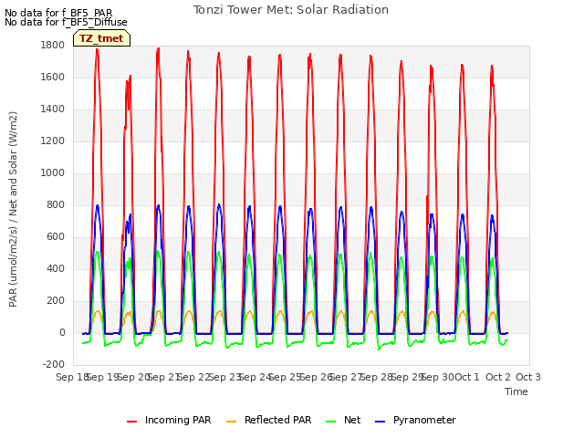 plot of Tonzi Tower Met: Solar Radiation