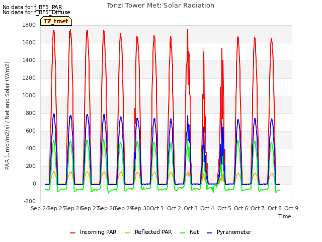 plot of Tonzi Tower Met: Solar Radiation