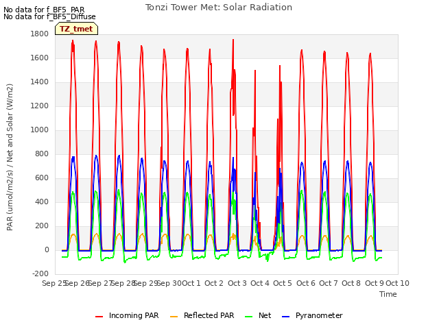 plot of Tonzi Tower Met: Solar Radiation