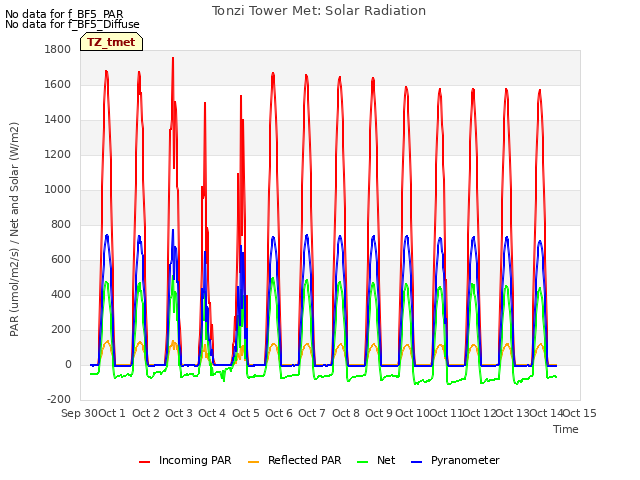 plot of Tonzi Tower Met: Solar Radiation