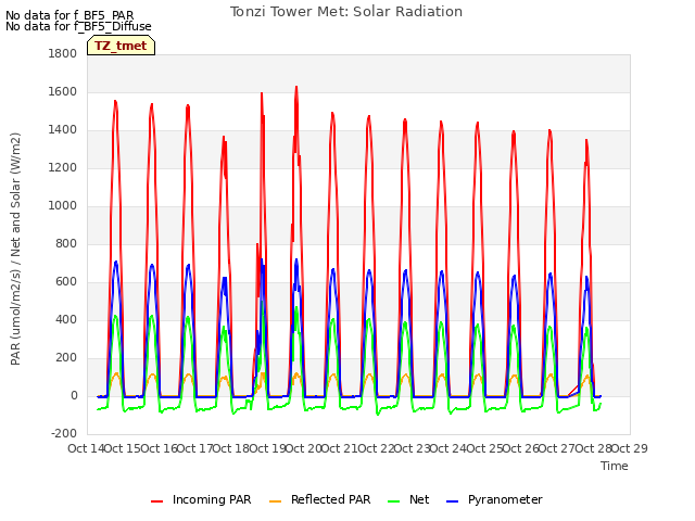 plot of Tonzi Tower Met: Solar Radiation