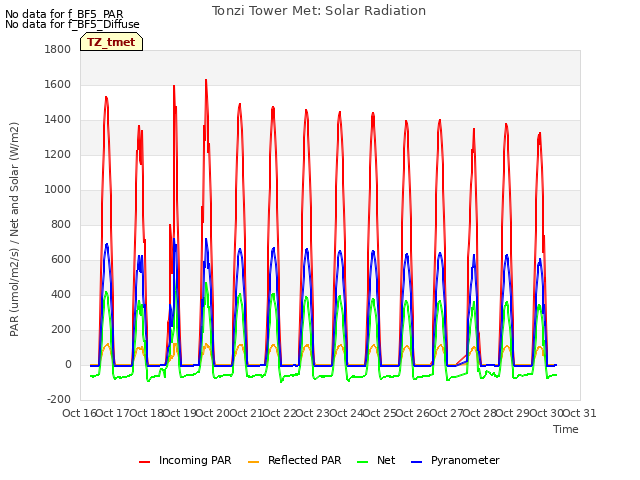 plot of Tonzi Tower Met: Solar Radiation