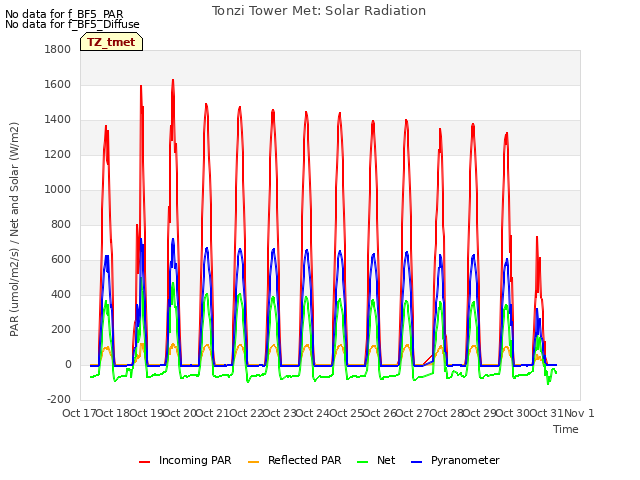 plot of Tonzi Tower Met: Solar Radiation