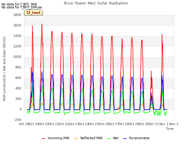 plot of Tonzi Tower Met: Solar Radiation