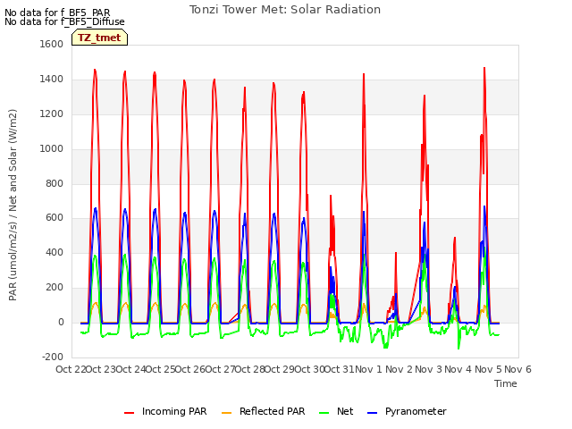 plot of Tonzi Tower Met: Solar Radiation