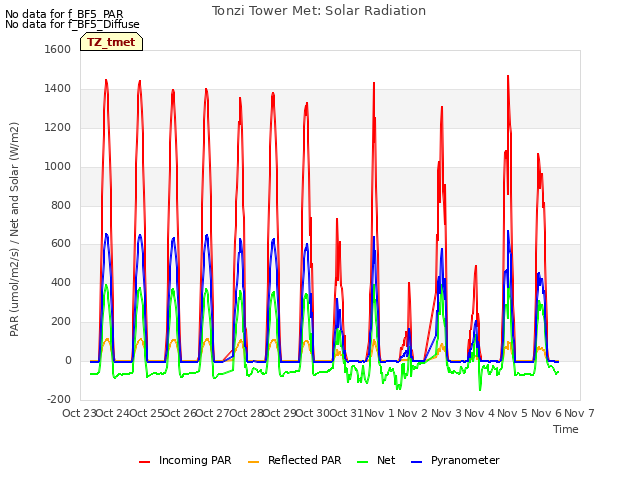 plot of Tonzi Tower Met: Solar Radiation