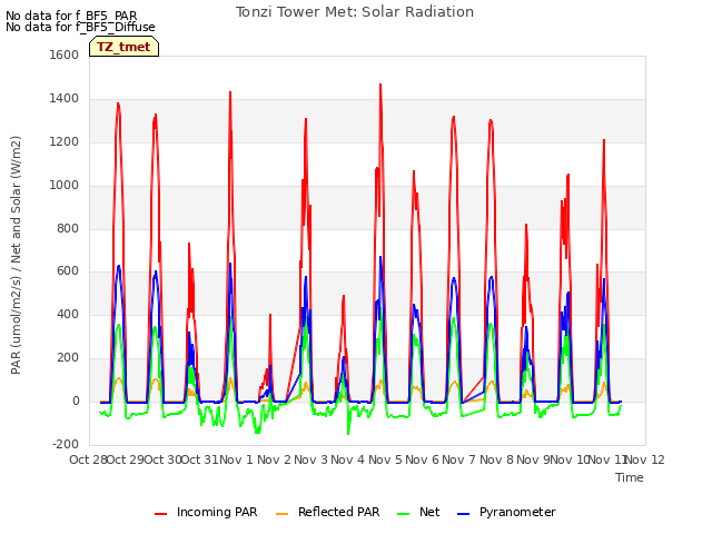 plot of Tonzi Tower Met: Solar Radiation