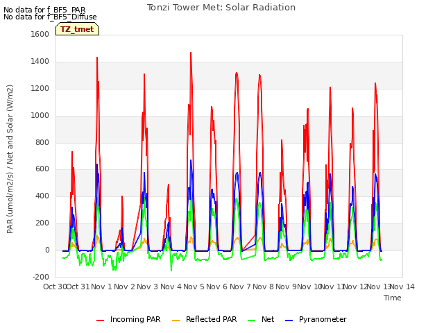 plot of Tonzi Tower Met: Solar Radiation