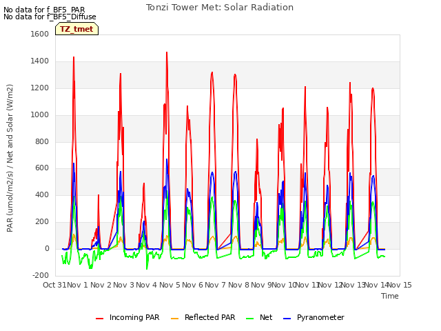 plot of Tonzi Tower Met: Solar Radiation