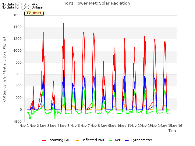 plot of Tonzi Tower Met: Solar Radiation