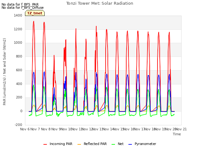 plot of Tonzi Tower Met: Solar Radiation