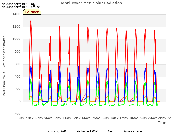 plot of Tonzi Tower Met: Solar Radiation