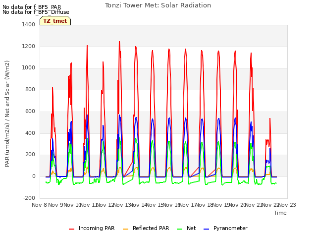 plot of Tonzi Tower Met: Solar Radiation