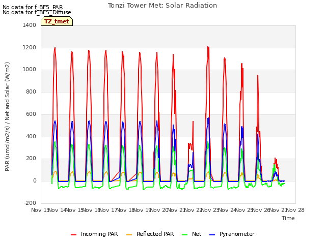 plot of Tonzi Tower Met: Solar Radiation