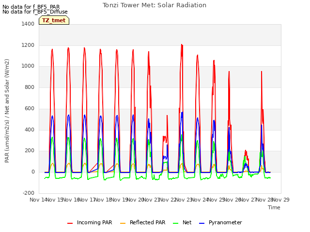 plot of Tonzi Tower Met: Solar Radiation