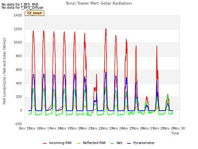 plot of Tonzi Tower Met: Solar Radiation