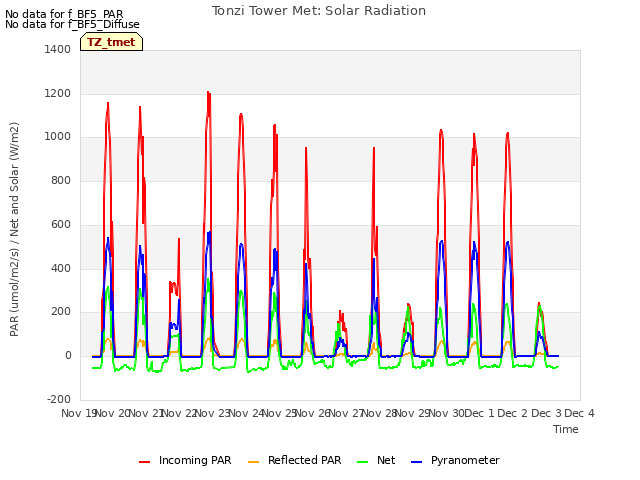 plot of Tonzi Tower Met: Solar Radiation