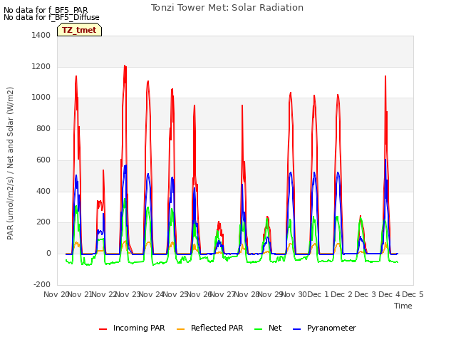 plot of Tonzi Tower Met: Solar Radiation