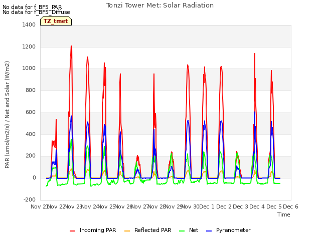 plot of Tonzi Tower Met: Solar Radiation