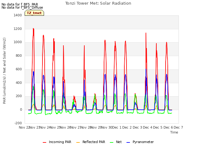 plot of Tonzi Tower Met: Solar Radiation