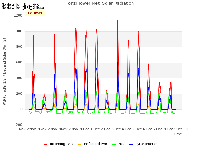 plot of Tonzi Tower Met: Solar Radiation