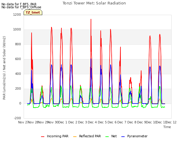 plot of Tonzi Tower Met: Solar Radiation