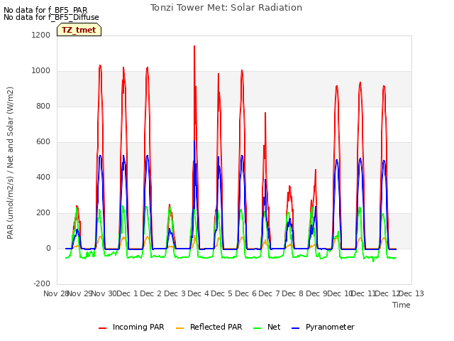 plot of Tonzi Tower Met: Solar Radiation