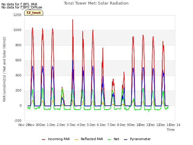 plot of Tonzi Tower Met: Solar Radiation
