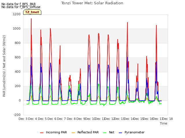 plot of Tonzi Tower Met: Solar Radiation