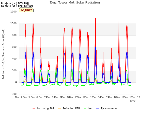 plot of Tonzi Tower Met: Solar Radiation