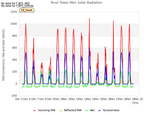 plot of Tonzi Tower Met: Solar Radiation