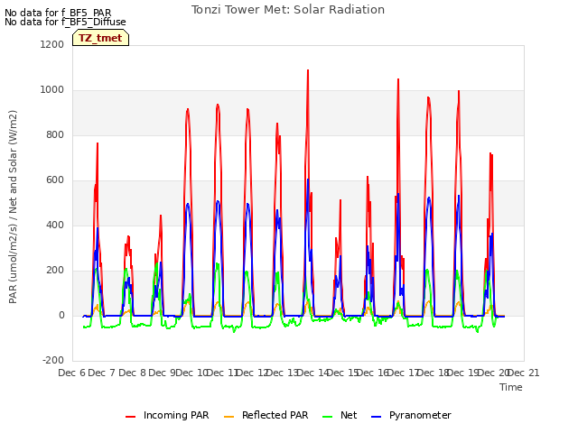 plot of Tonzi Tower Met: Solar Radiation