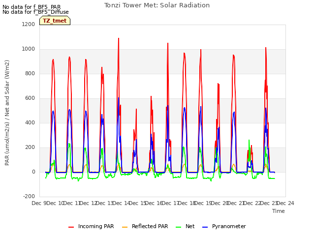 plot of Tonzi Tower Met: Solar Radiation