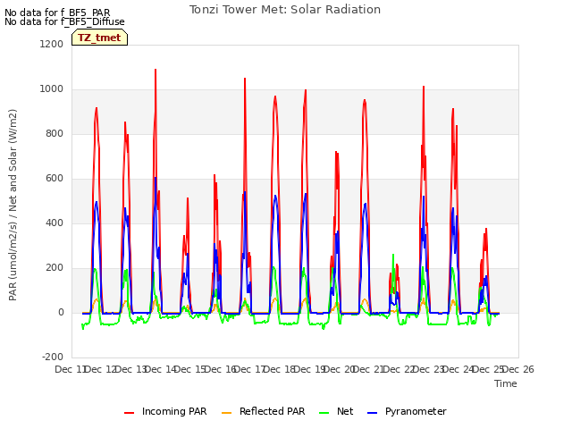 plot of Tonzi Tower Met: Solar Radiation