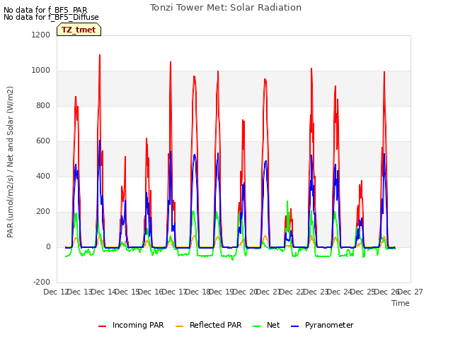 plot of Tonzi Tower Met: Solar Radiation