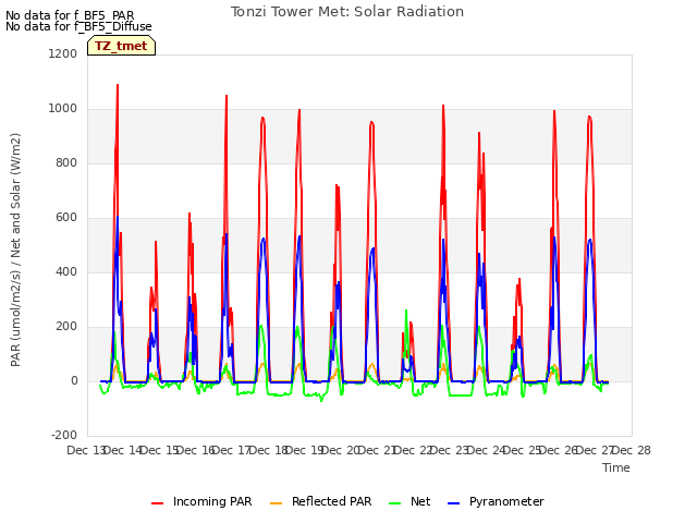 plot of Tonzi Tower Met: Solar Radiation