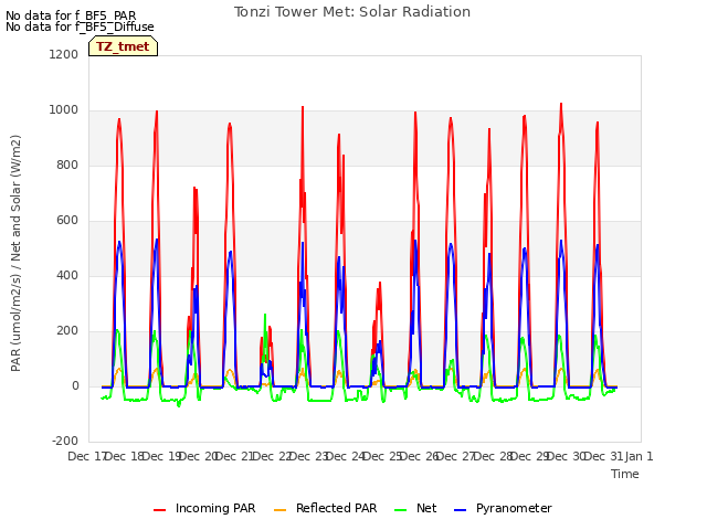 plot of Tonzi Tower Met: Solar Radiation