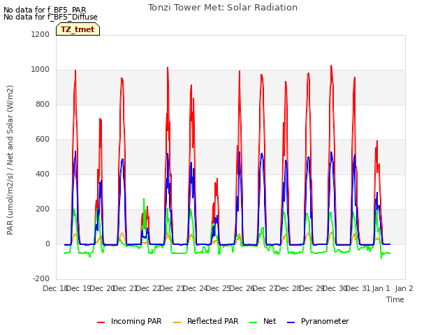 plot of Tonzi Tower Met: Solar Radiation