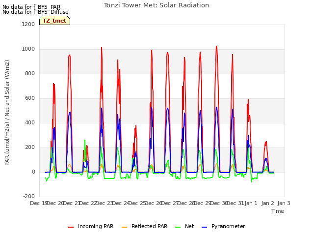 plot of Tonzi Tower Met: Solar Radiation