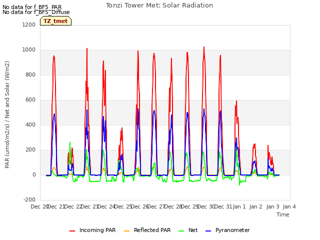 plot of Tonzi Tower Met: Solar Radiation