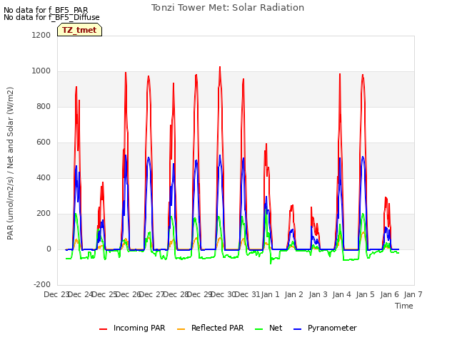 plot of Tonzi Tower Met: Solar Radiation