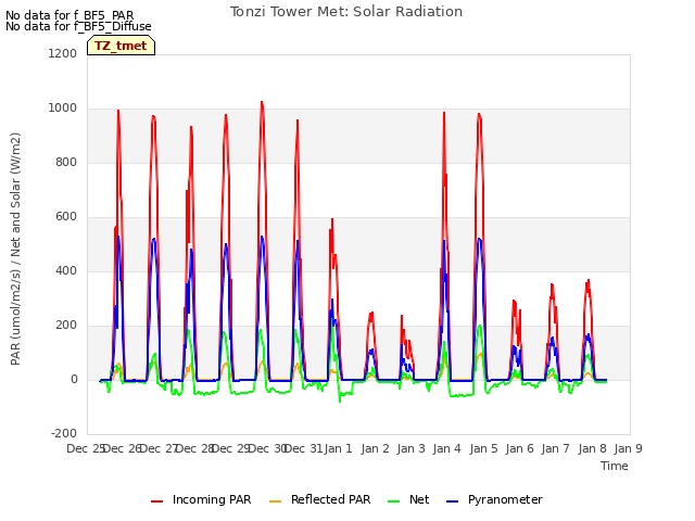 plot of Tonzi Tower Met: Solar Radiation