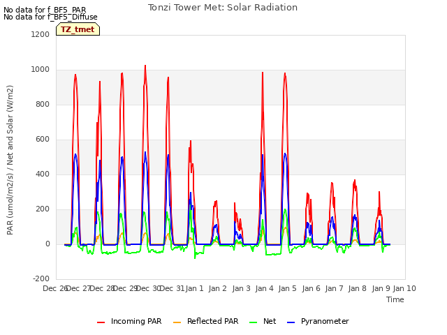 plot of Tonzi Tower Met: Solar Radiation