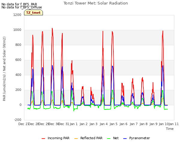 plot of Tonzi Tower Met: Solar Radiation