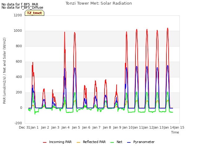 plot of Tonzi Tower Met: Solar Radiation