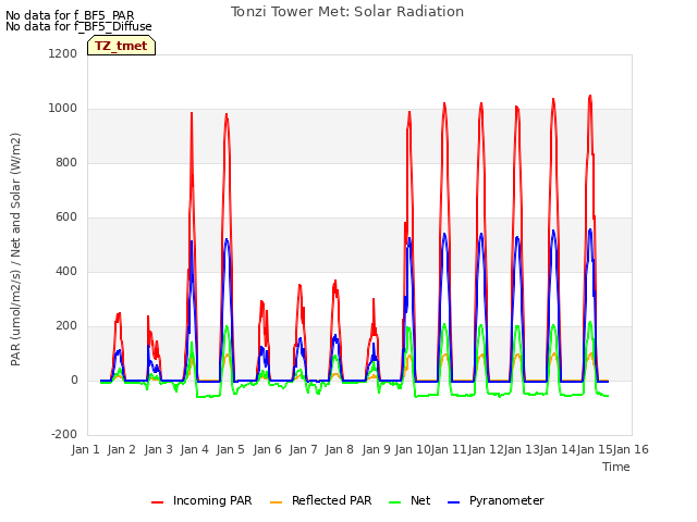 plot of Tonzi Tower Met: Solar Radiation