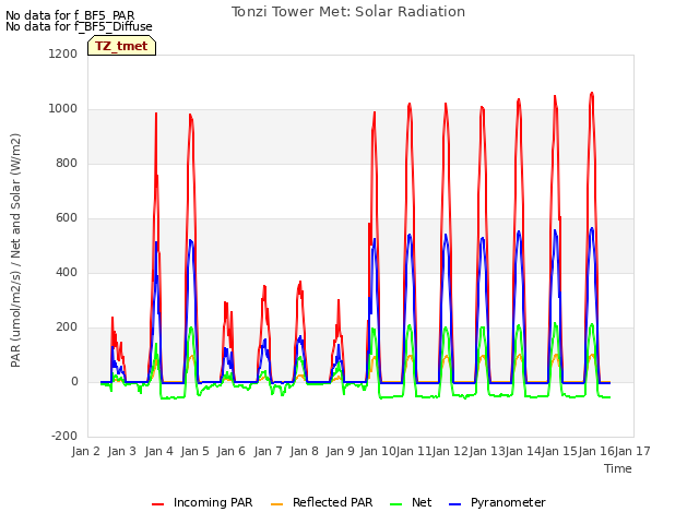 plot of Tonzi Tower Met: Solar Radiation